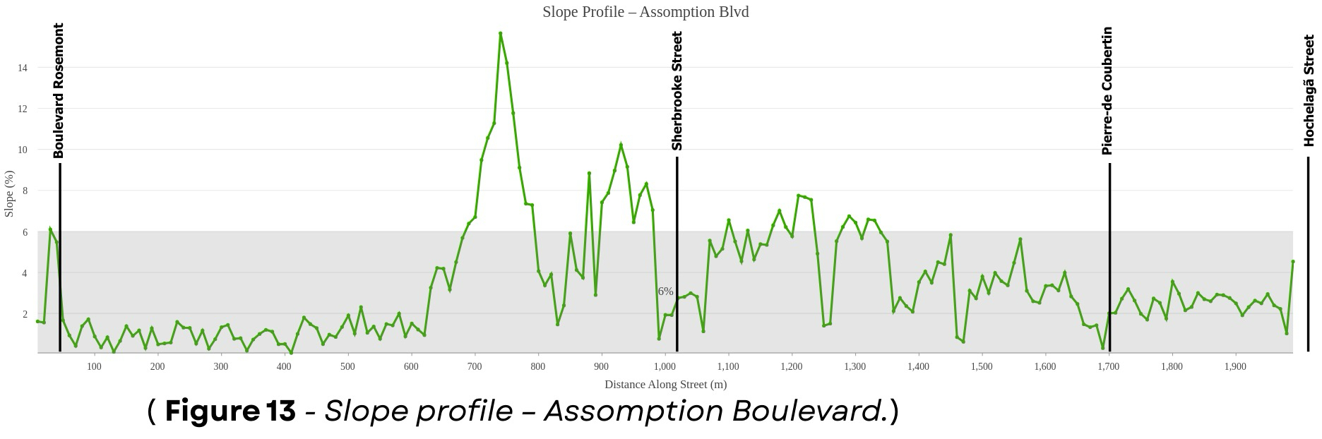 Slope profile graph: Assomption Boulevard