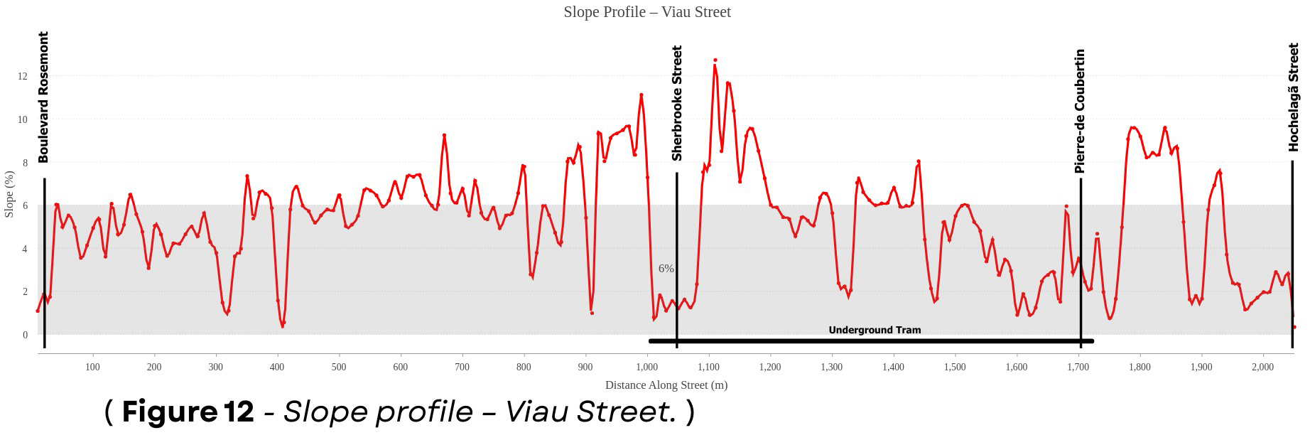 Slope profile graph: Viau Street